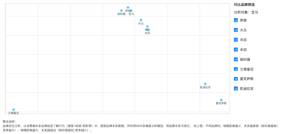 觀星盤洞察品牌定位、流轉(zhuǎn)、消費(fèi)者差異功能上線